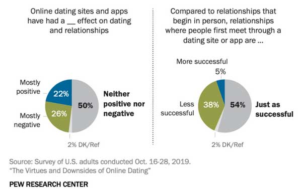 Half of Americans say online dating has had neither a positive nor negative effect on dating and relationships.